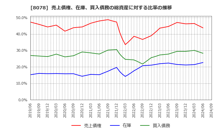 8078 阪和興業(株): 売上債権、在庫、買入債務の総資産に対する比率の推移