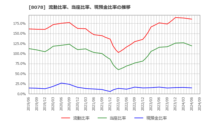 8078 阪和興業(株): 流動比率、当座比率、現預金比率の推移