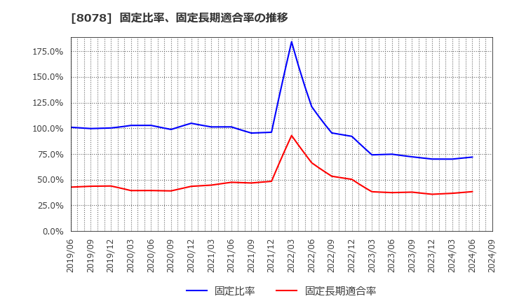 8078 阪和興業(株): 固定比率、固定長期適合率の推移