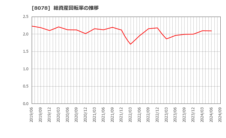 8078 阪和興業(株): 総資産回転率の推移