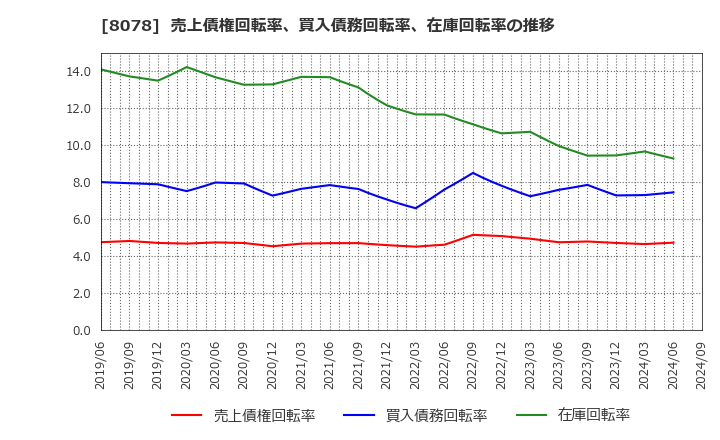 8078 阪和興業(株): 売上債権回転率、買入債務回転率、在庫回転率の推移