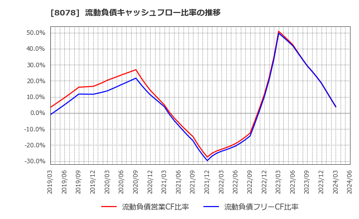 8078 阪和興業(株): 流動負債キャッシュフロー比率の推移