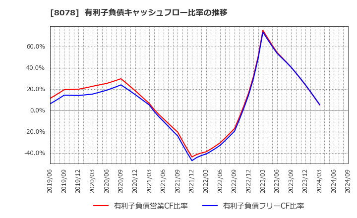 8078 阪和興業(株): 有利子負債キャッシュフロー比率の推移