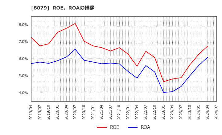 8079 正栄食品工業(株): ROE、ROAの推移