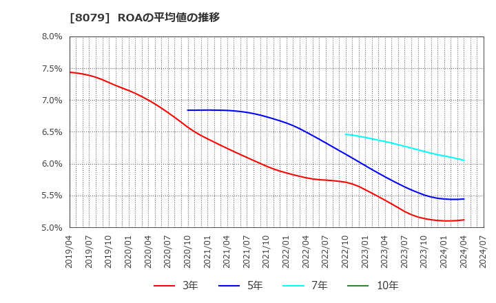 8079 正栄食品工業(株): ROAの平均値の推移