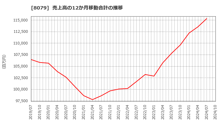 8079 正栄食品工業(株): 売上高の12か月移動合計の推移