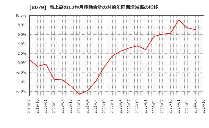 8079 正栄食品工業(株): 売上高の12か月移動合計の対前年同期増減率の推移