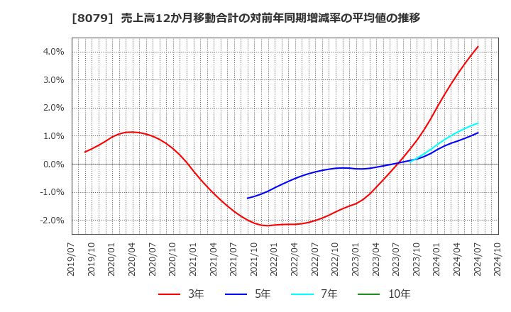 8079 正栄食品工業(株): 売上高12か月移動合計の対前年同期増減率の平均値の推移