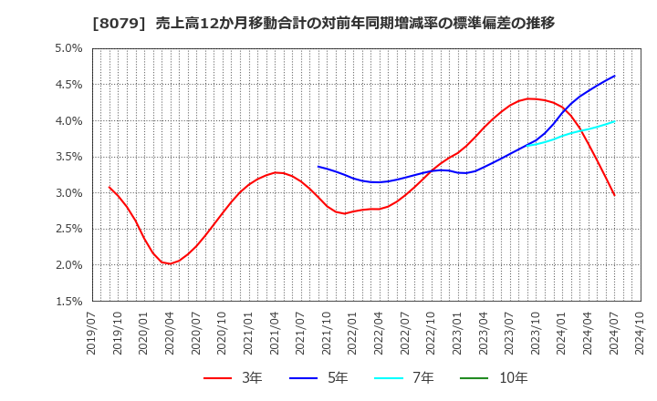 8079 正栄食品工業(株): 売上高12か月移動合計の対前年同期増減率の標準偏差の推移