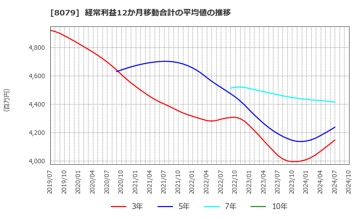 8079 正栄食品工業(株): 経常利益12か月移動合計の平均値の推移