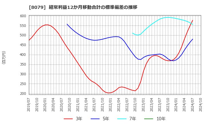 8079 正栄食品工業(株): 経常利益12か月移動合計の標準偏差の推移