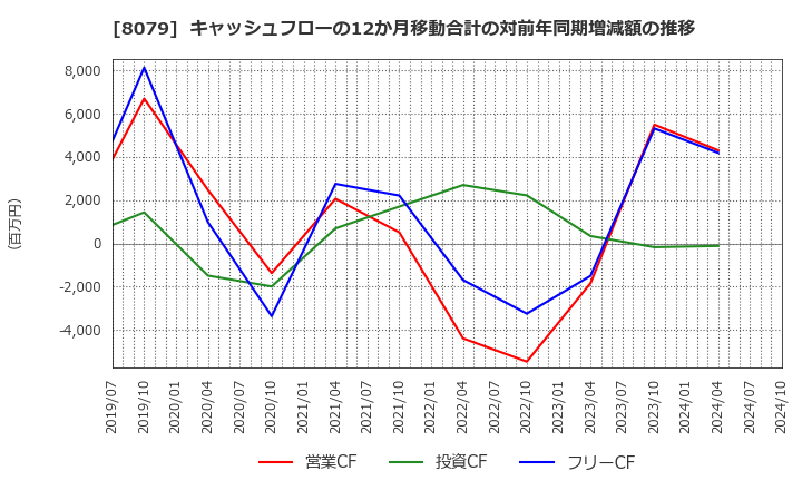 8079 正栄食品工業(株): キャッシュフローの12か月移動合計の対前年同期増減額の推移