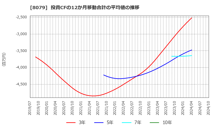 8079 正栄食品工業(株): 投資CFの12か月移動合計の平均値の推移