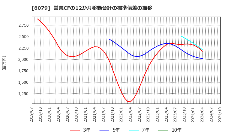 8079 正栄食品工業(株): 営業CFの12か月移動合計の標準偏差の推移