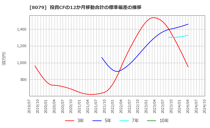 8079 正栄食品工業(株): 投資CFの12か月移動合計の標準偏差の推移