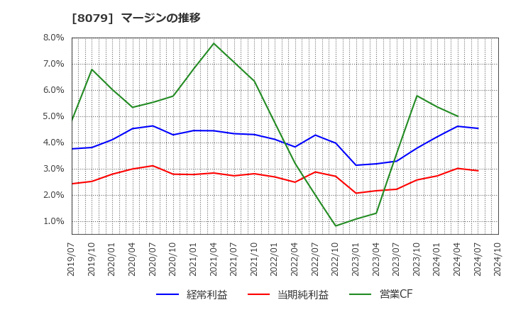 8079 正栄食品工業(株): マージンの推移