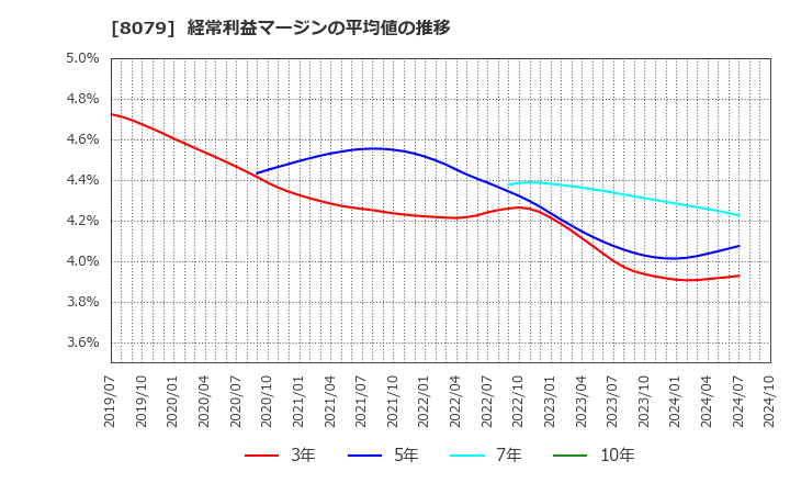 8079 正栄食品工業(株): 経常利益マージンの平均値の推移