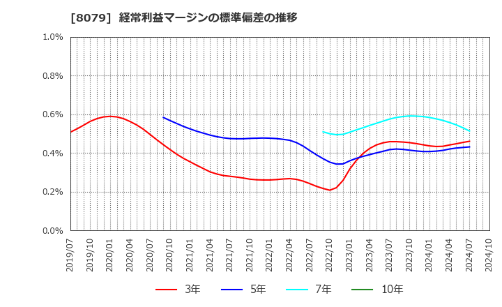 8079 正栄食品工業(株): 経常利益マージンの標準偏差の推移