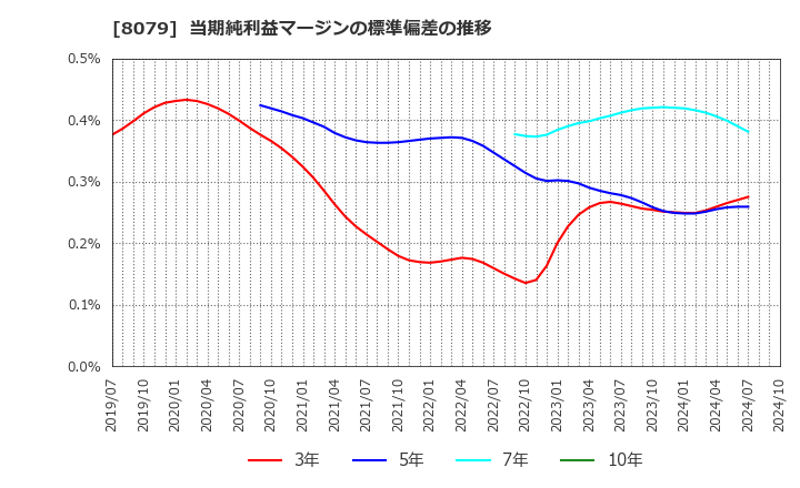 8079 正栄食品工業(株): 当期純利益マージンの標準偏差の推移