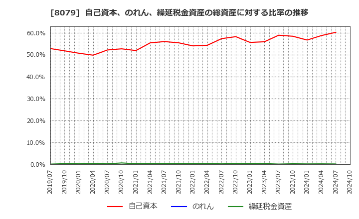 8079 正栄食品工業(株): 自己資本、のれん、繰延税金資産の総資産に対する比率の推移