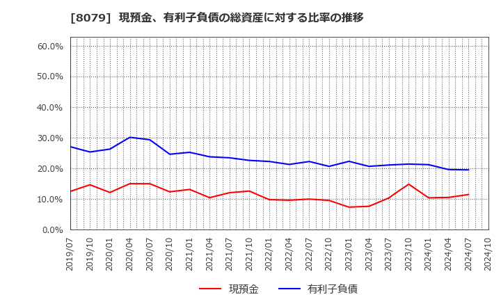 8079 正栄食品工業(株): 現預金、有利子負債の総資産に対する比率の推移