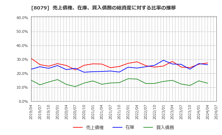 8079 正栄食品工業(株): 売上債権、在庫、買入債務の総資産に対する比率の推移