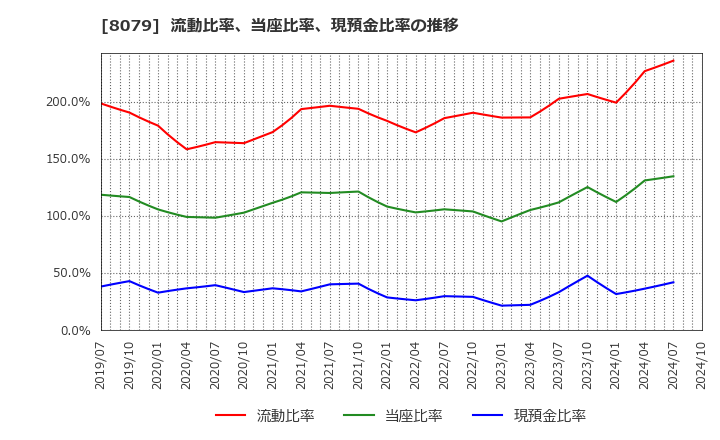 8079 正栄食品工業(株): 流動比率、当座比率、現預金比率の推移