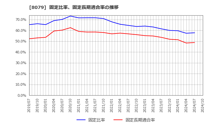 8079 正栄食品工業(株): 固定比率、固定長期適合率の推移