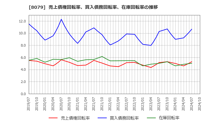 8079 正栄食品工業(株): 売上債権回転率、買入債務回転率、在庫回転率の推移