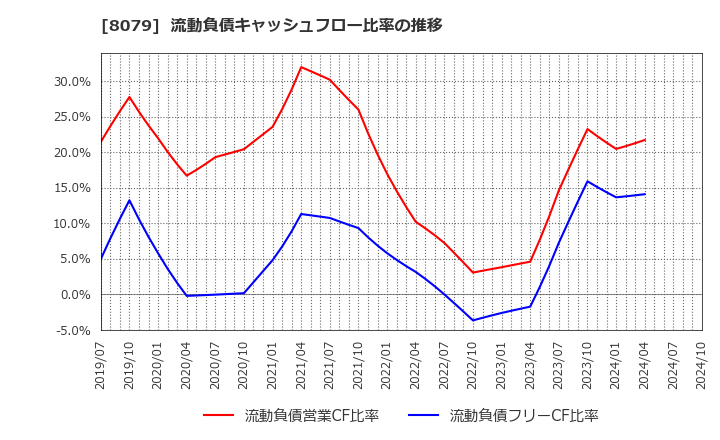 8079 正栄食品工業(株): 流動負債キャッシュフロー比率の推移