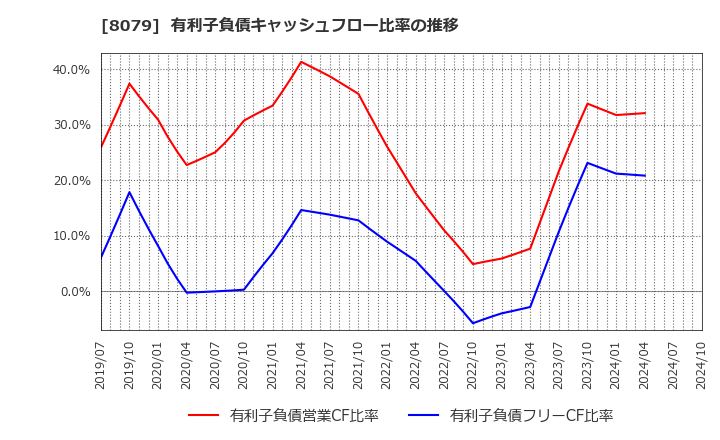 8079 正栄食品工業(株): 有利子負債キャッシュフロー比率の推移