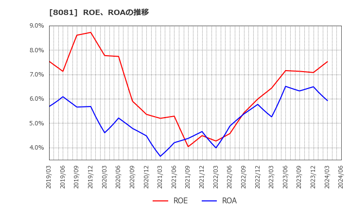 8081 (株)カナデン: ROE、ROAの推移