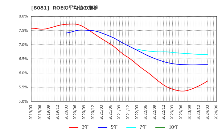 8081 (株)カナデン: ROEの平均値の推移