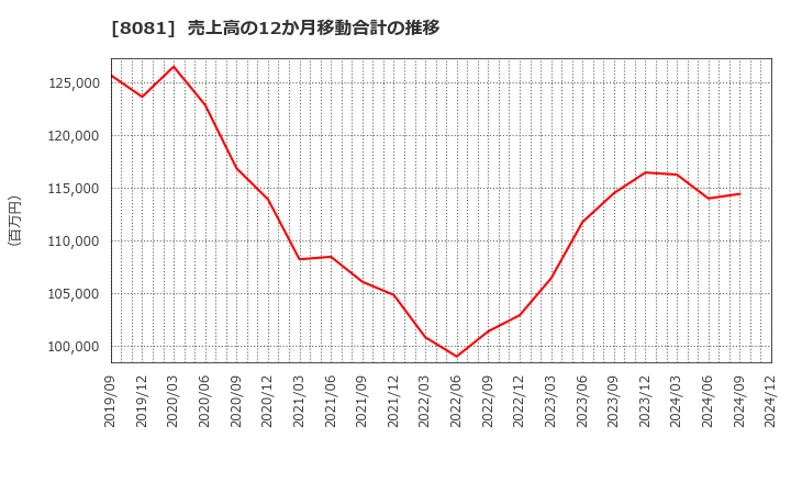 8081 (株)カナデン: 売上高の12か月移動合計の推移