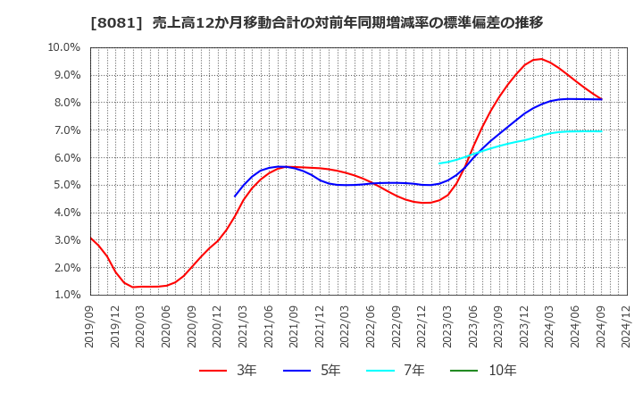 8081 (株)カナデン: 売上高12か月移動合計の対前年同期増減率の標準偏差の推移