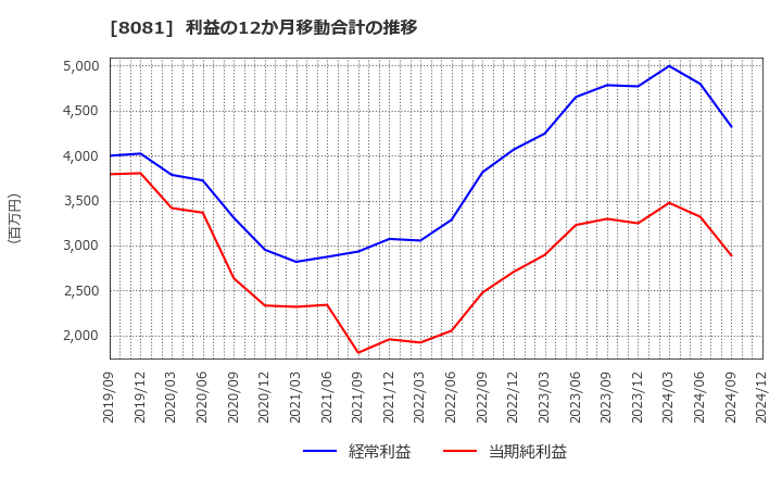 8081 (株)カナデン: 利益の12か月移動合計の推移