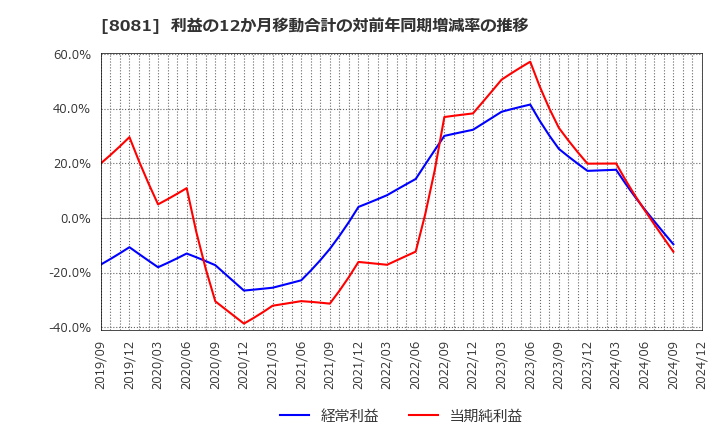 8081 (株)カナデン: 利益の12か月移動合計の対前年同期増減率の推移