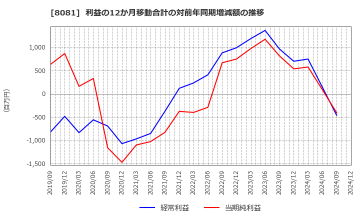 8081 (株)カナデン: 利益の12か月移動合計の対前年同期増減額の推移