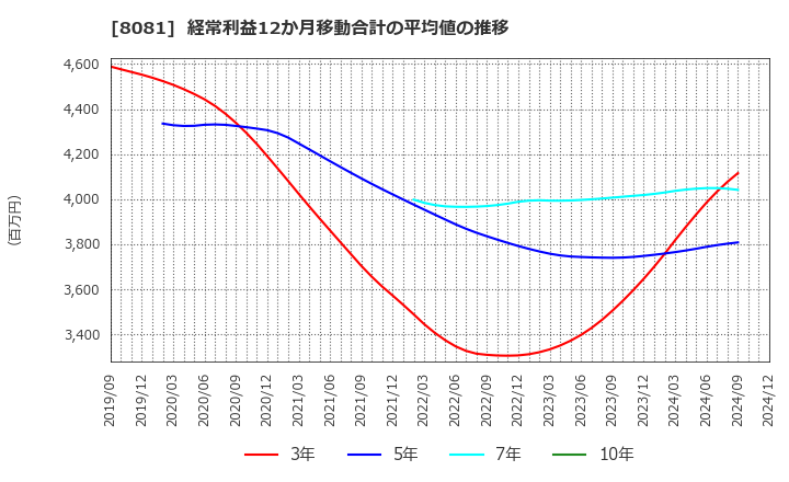 8081 (株)カナデン: 経常利益12か月移動合計の平均値の推移