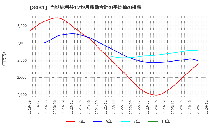 8081 (株)カナデン: 当期純利益12か月移動合計の平均値の推移