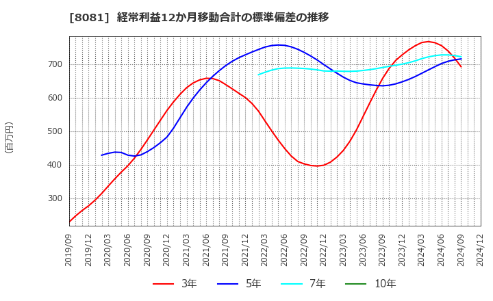 8081 (株)カナデン: 経常利益12か月移動合計の標準偏差の推移