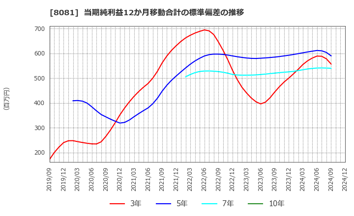 8081 (株)カナデン: 当期純利益12か月移動合計の標準偏差の推移