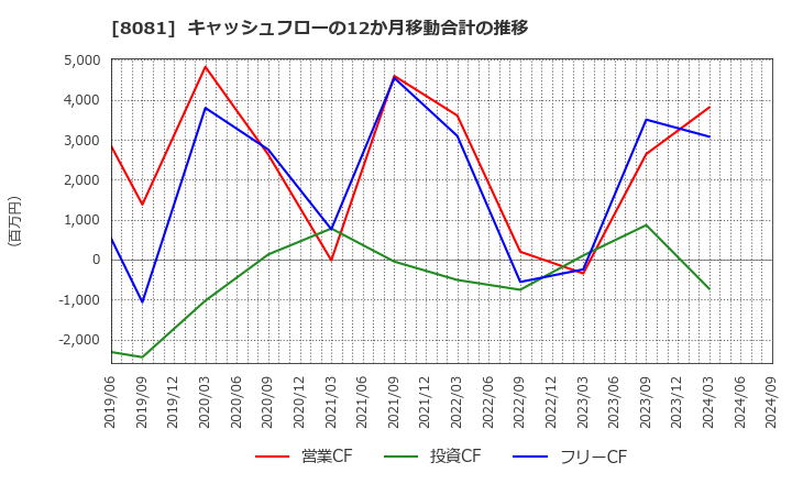 8081 (株)カナデン: キャッシュフローの12か月移動合計の推移