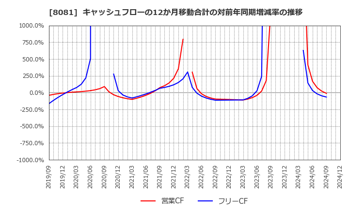 8081 (株)カナデン: キャッシュフローの12か月移動合計の対前年同期増減率の推移