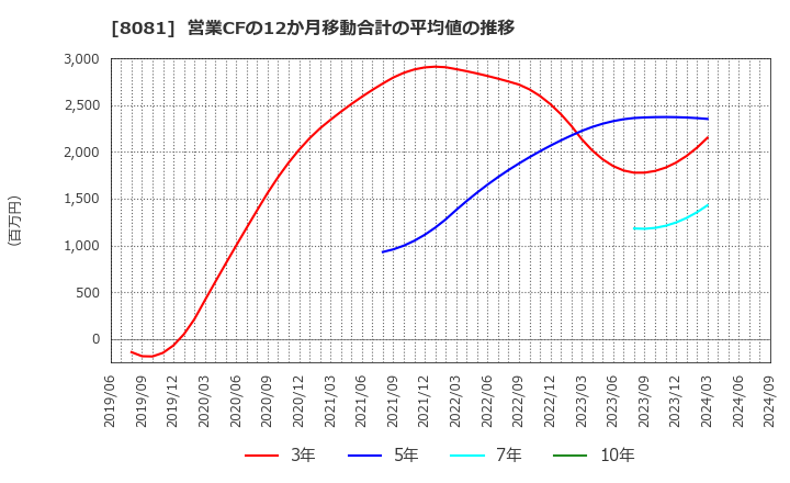 8081 (株)カナデン: 営業CFの12か月移動合計の平均値の推移