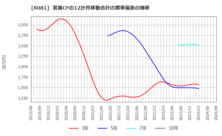 8081 (株)カナデン: 営業CFの12か月移動合計の標準偏差の推移