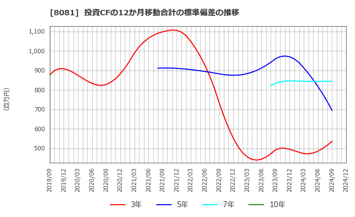 8081 (株)カナデン: 投資CFの12か月移動合計の標準偏差の推移