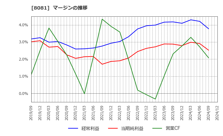 8081 (株)カナデン: マージンの推移