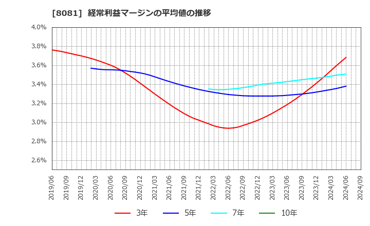 8081 (株)カナデン: 経常利益マージンの平均値の推移