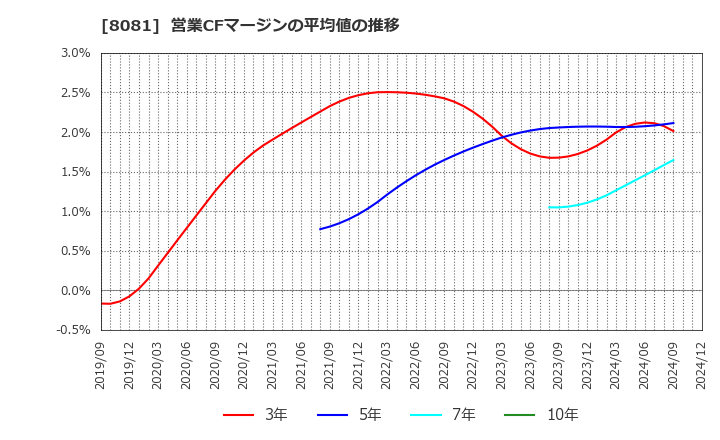 8081 (株)カナデン: 営業CFマージンの平均値の推移